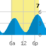 Tide chart for Long Branch, New Jersey on 2021/08/7