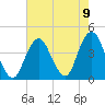 Tide chart for Long Branch, New Jersey on 2021/08/9