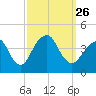 Tide chart for Long Branch, New Jersey on 2021/09/26