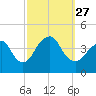 Tide chart for Long Branch, New Jersey on 2021/09/27