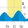 Tide chart for Long Branch, New Jersey on 2021/10/1