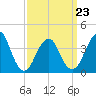 Tide chart for Long Branch, New Jersey on 2022/03/23