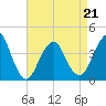 Tide chart for Long Branch, New Jersey on 2022/04/21