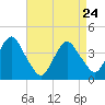 Tide chart for Long Branch, New Jersey on 2022/04/24