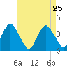 Tide chart for Long Branch, New Jersey on 2022/04/25