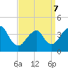 Tide chart for Long Branch, New Jersey on 2022/04/7