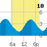 Tide chart for Long Branch, New Jersey on 2022/05/10