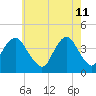 Tide chart for Long Branch, New Jersey on 2022/05/11