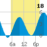 Tide chart for Long Branch, New Jersey on 2022/05/18