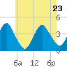 Tide chart for Long Branch, New Jersey on 2022/05/23