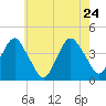 Tide chart for Long Branch, New Jersey on 2022/05/24
