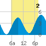 Tide chart for Long Branch, New Jersey on 2022/05/2