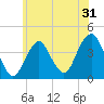 Tide chart for Long Branch, New Jersey on 2022/05/31