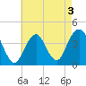 Tide chart for Long Branch, New Jersey on 2022/05/3