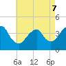 Tide chart for Long Branch, New Jersey on 2022/05/7