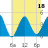 Tide chart for Long Branch, New Jersey on 2022/07/18