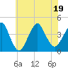 Tide chart for Long Branch, New Jersey on 2022/07/19