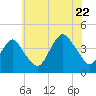 Tide chart for Long Branch, New Jersey on 2022/07/22
