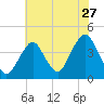 Tide chart for Long Branch, New Jersey on 2022/07/27