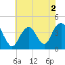 Tide chart for Long Branch, New Jersey on 2022/07/2