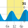 Tide chart for Long Branch, New Jersey on 2022/07/31