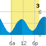 Tide chart for Long Branch, New Jersey on 2022/07/3