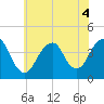 Tide chart for Long Branch, New Jersey on 2022/07/4