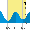 Tide chart for Long Branch, New Jersey on 2022/07/5