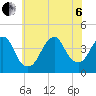 Tide chart for Long Branch, New Jersey on 2022/07/6
