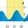 Tide chart for Long Branch, New Jersey on 2022/07/7