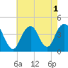 Tide chart for Long Branch, New Jersey on 2022/08/1