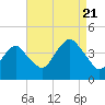Tide chart for Long Branch, New Jersey on 2022/08/21