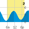Tide chart for Long Branch, New Jersey on 2022/08/2