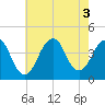 Tide chart for Long Branch, New Jersey on 2022/08/3