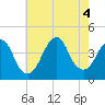 Tide chart for Long Branch, New Jersey on 2022/08/4