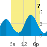 Tide chart for Long Branch, New Jersey on 2022/08/7