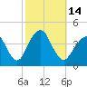 Tide chart for Long Branch, New Jersey on 2022/10/14