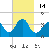 Tide chart for Long Branch, New Jersey on 2022/11/14