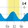 Tide chart for Long Branch, New Jersey on 2022/12/14
