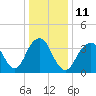 Tide chart for Long Branch, New Jersey on 2023/01/11