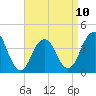 Tide chart for Long Branch, New Jersey on 2023/04/10