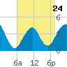 Tide chart for Long Branch, New Jersey on 2023/04/24