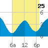 Tide chart for Long Branch, New Jersey on 2023/04/25