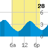 Tide chart for Long Branch, New Jersey on 2023/04/28