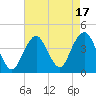 Tide chart for Long Branch, New Jersey on 2023/08/17