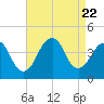 Tide chart for Long Branch, New Jersey on 2023/08/22
