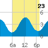 Tide chart for Long Branch, New Jersey on 2023/08/23