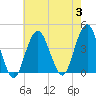 Tide chart for Long Branch, New Jersey on 2023/08/3