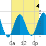 Tide chart for Long Branch, New Jersey on 2023/08/4