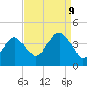 Tide chart for Long Branch, New Jersey on 2023/09/9